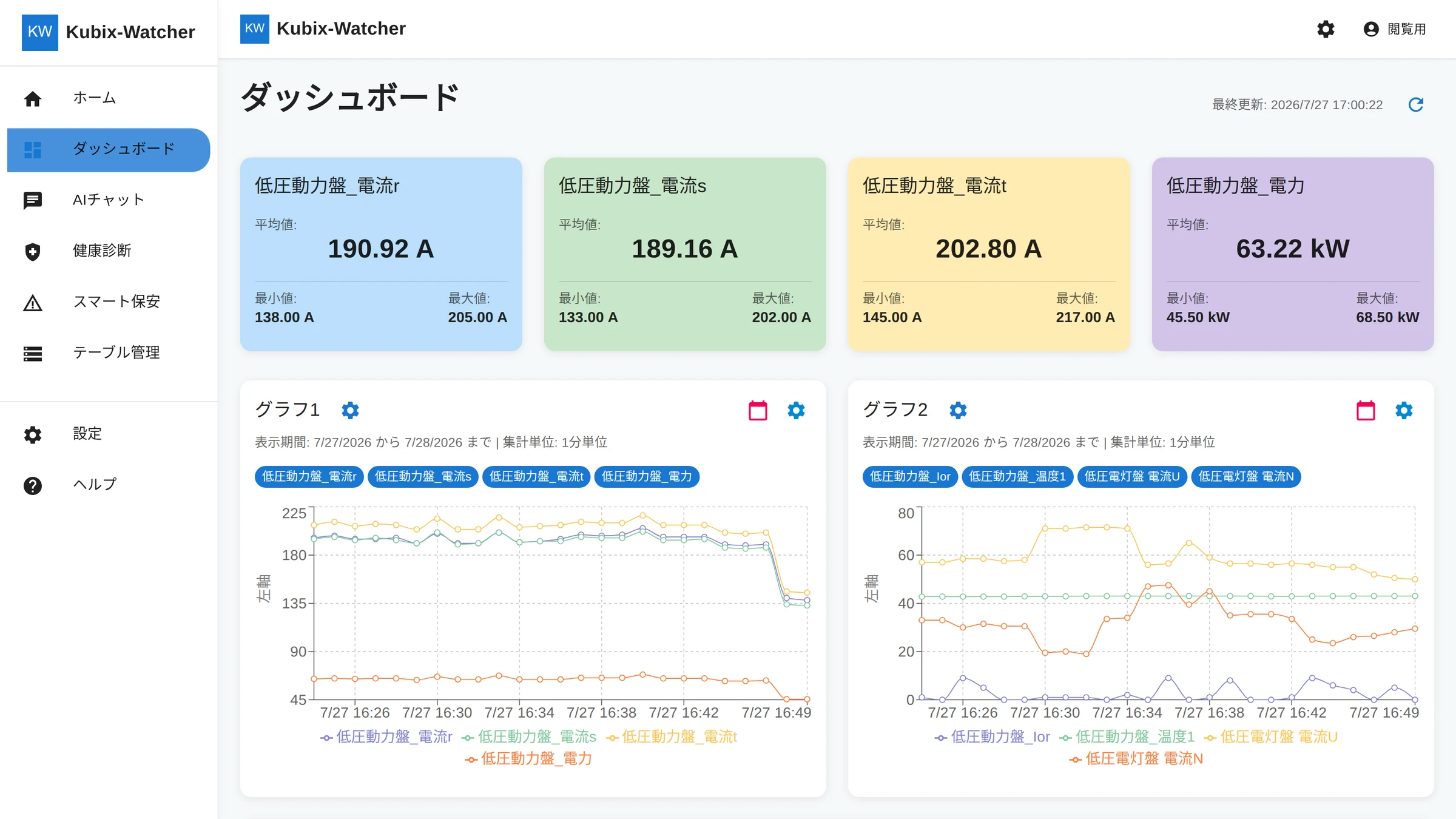 電流・電力の現在値と時系列推移を表示したKubix-Watcherの現行ダッシュボード